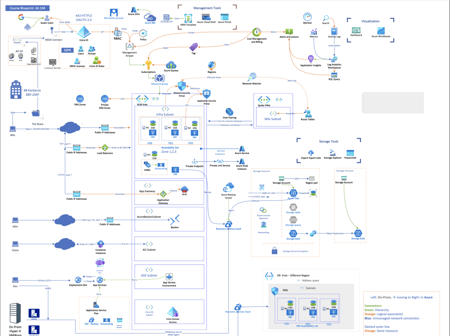 Lab AZ-104 Microsoft Interaction Simulative Lab - Master Learning Hub