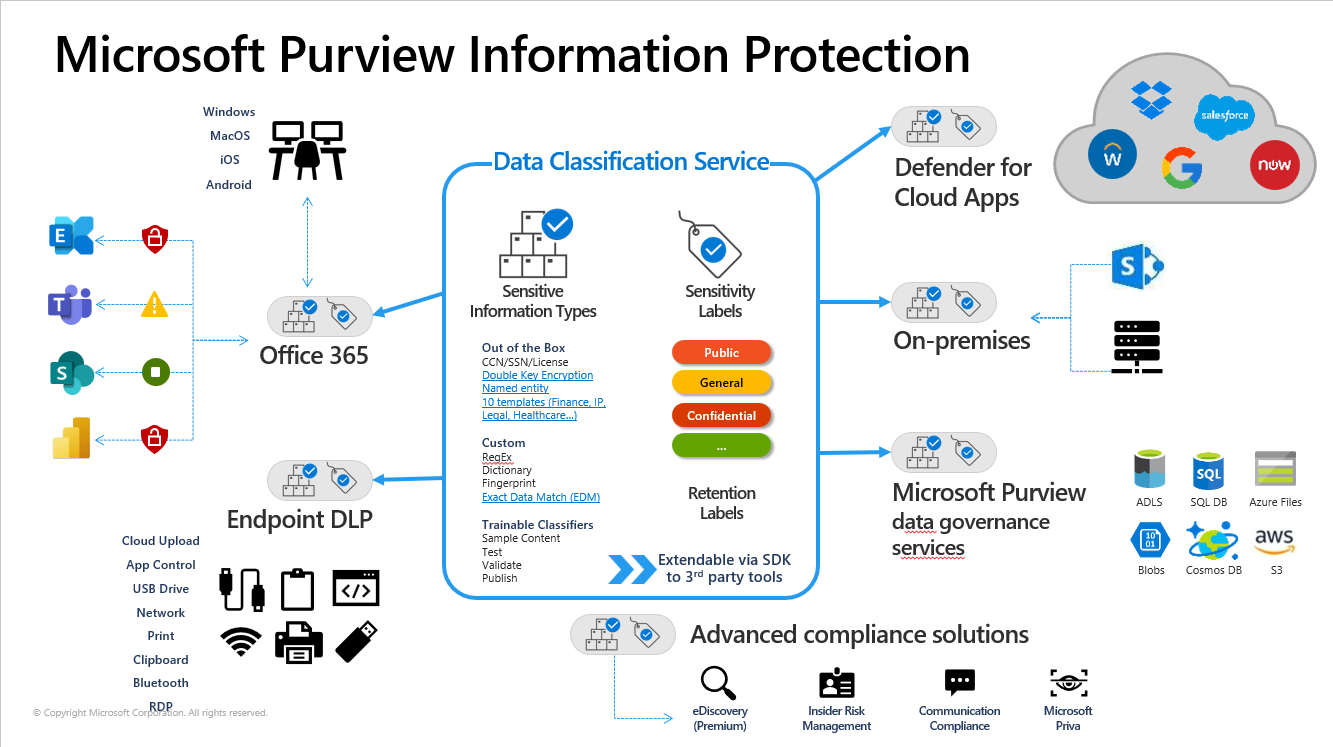 Triển khai Sensitivity Label trên Microsoft Purview (Phần 2)