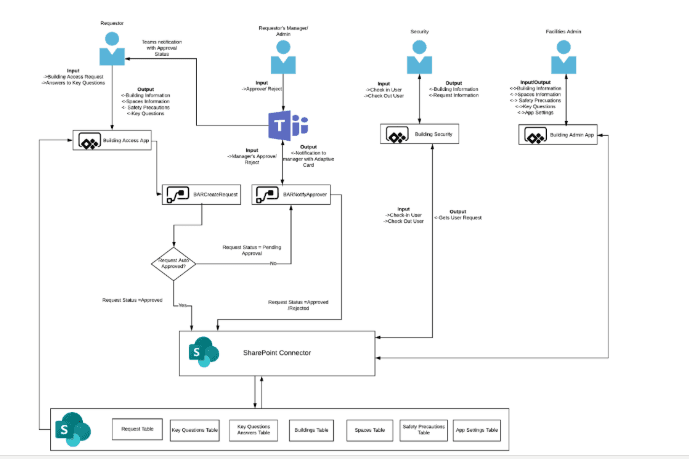 Triển khai PowerApps app templates: Building Access (Phần 4)