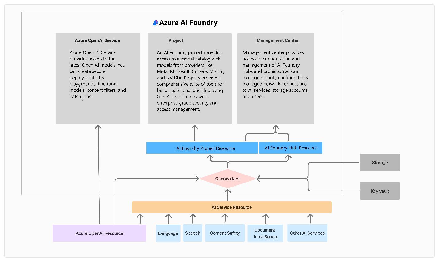 Diagram of the high-level architecture of Azure AI Foundry.