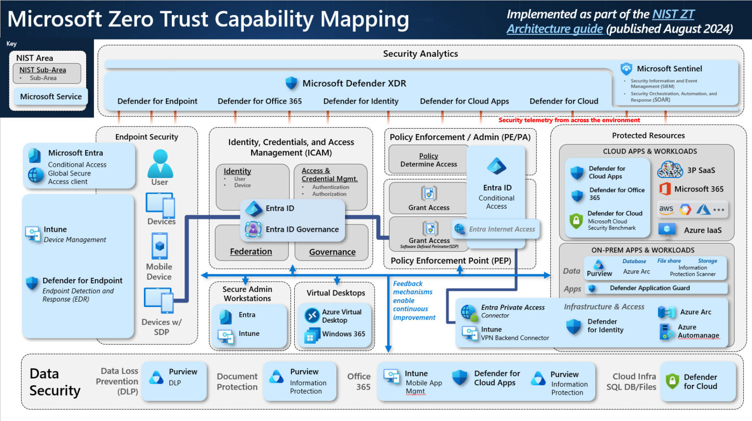 Microsoft Defender XDR Master Class: Zero Trust - Master Learning Hub