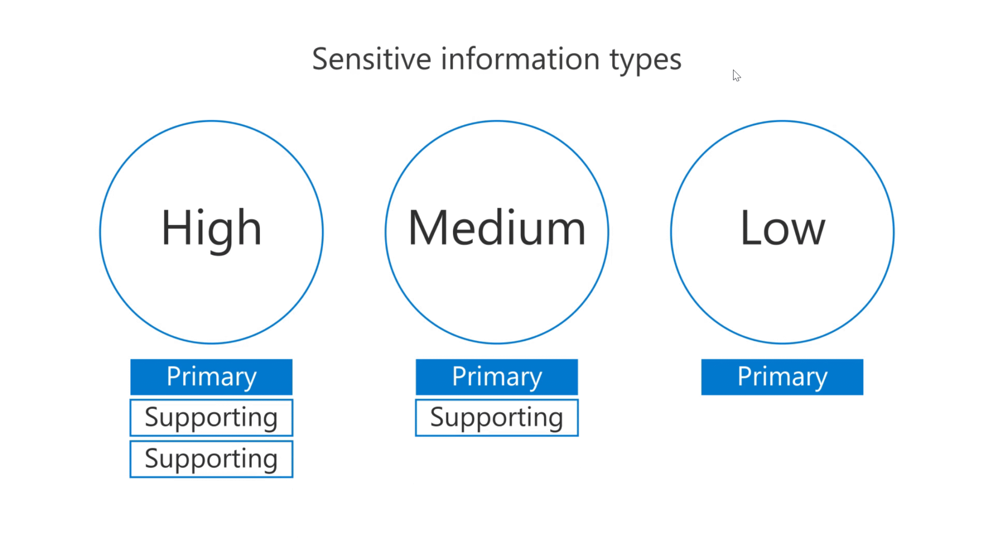 Sensitive Information Type (SIT) phần 1 – Những khái niệm cơ bản ...