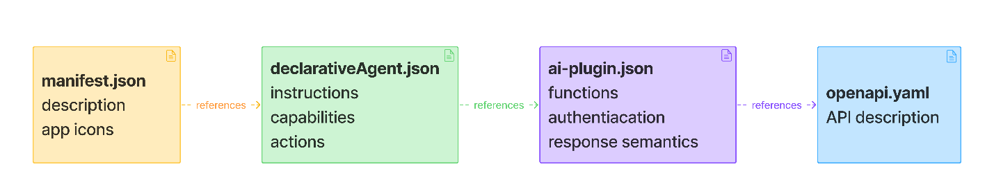 Best practices: Tối Ưu Hóa Agent Khai Báo: Hướng Dẫn Viết Instructions Hiệu Quả với API Plugin trong Microsoft 365 Copilot – Phần 2