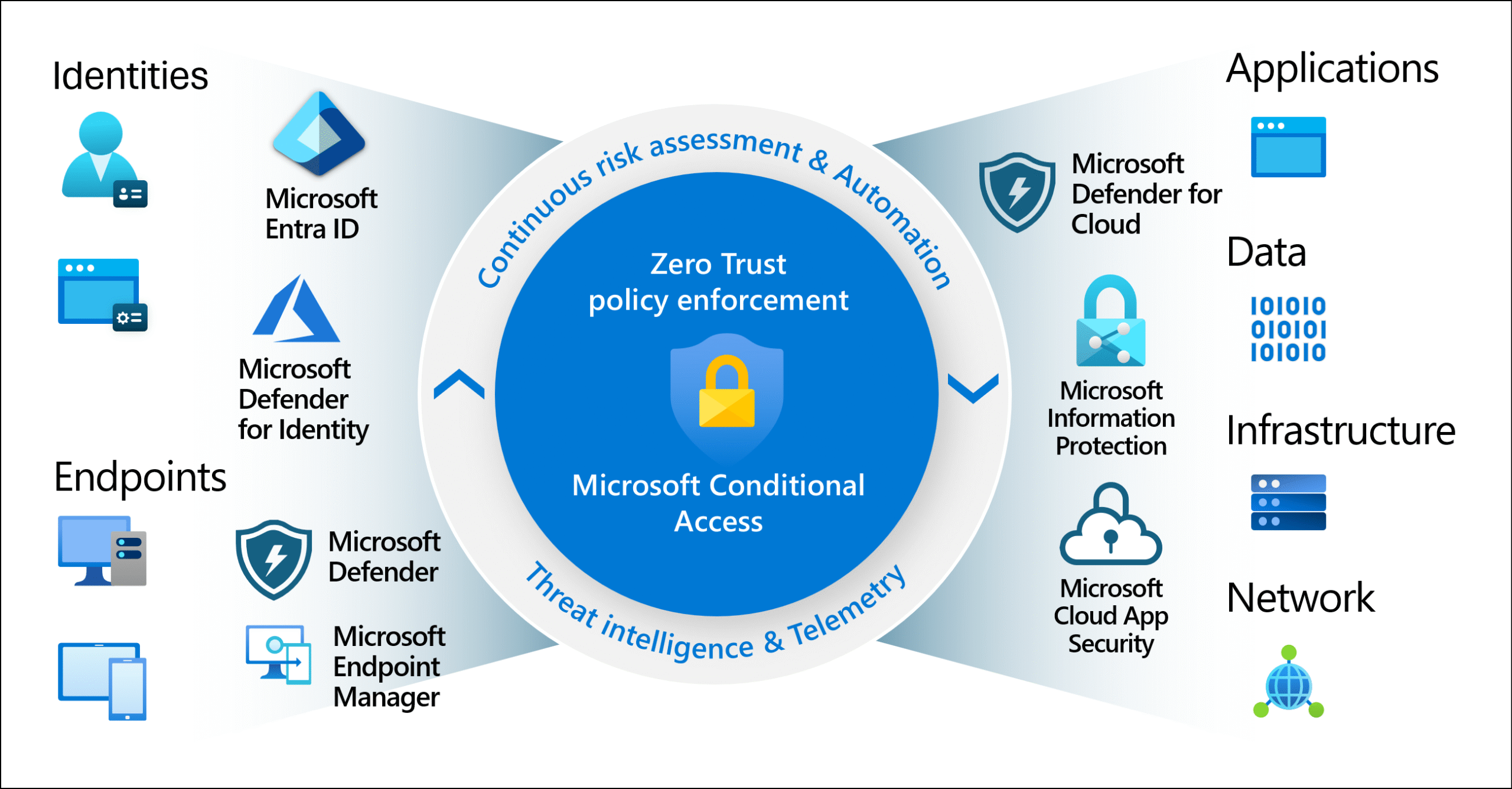 Triển khai Microsoft Entra ID Conditional Access