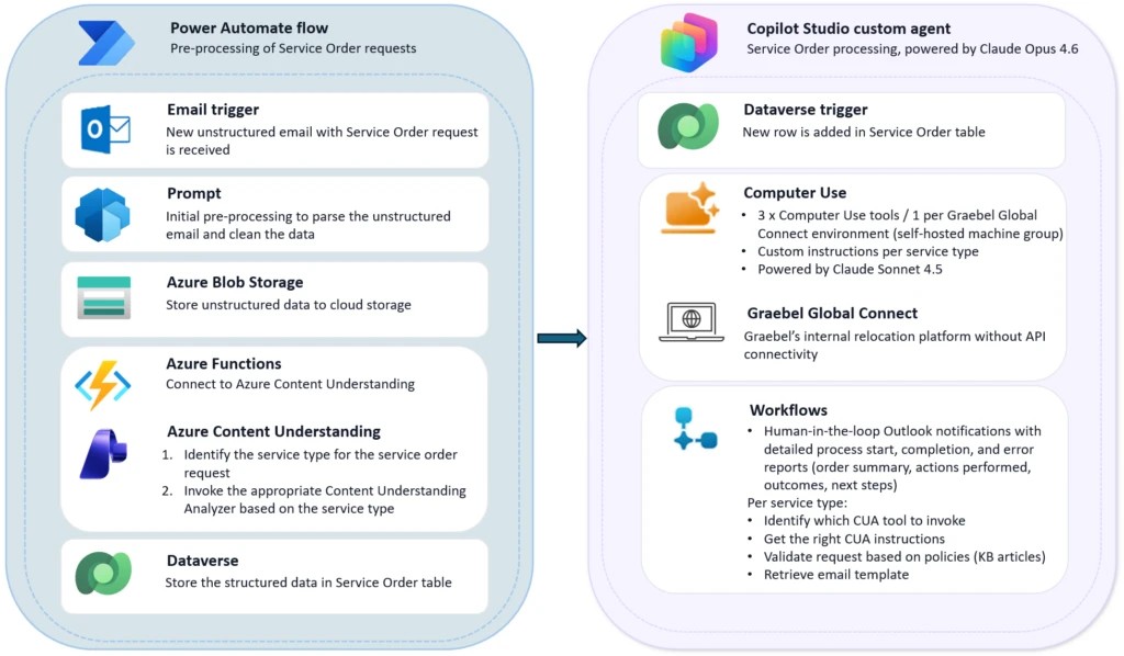 Kiến trúc Service Order Agent của Graebel kết hợp Power Automate và Copilot Studio computer use