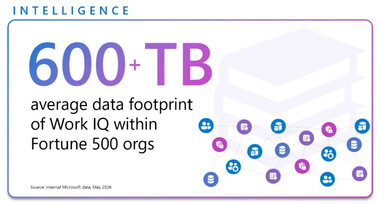 Dữ liệu Work IQ trung bình hơn 600 TB trong các tổ chức Fortune 500