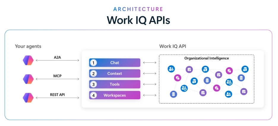 Kiến trúc Work IQ APIs gồm 4 domain: Chat, Context, Tools, Workspaces
