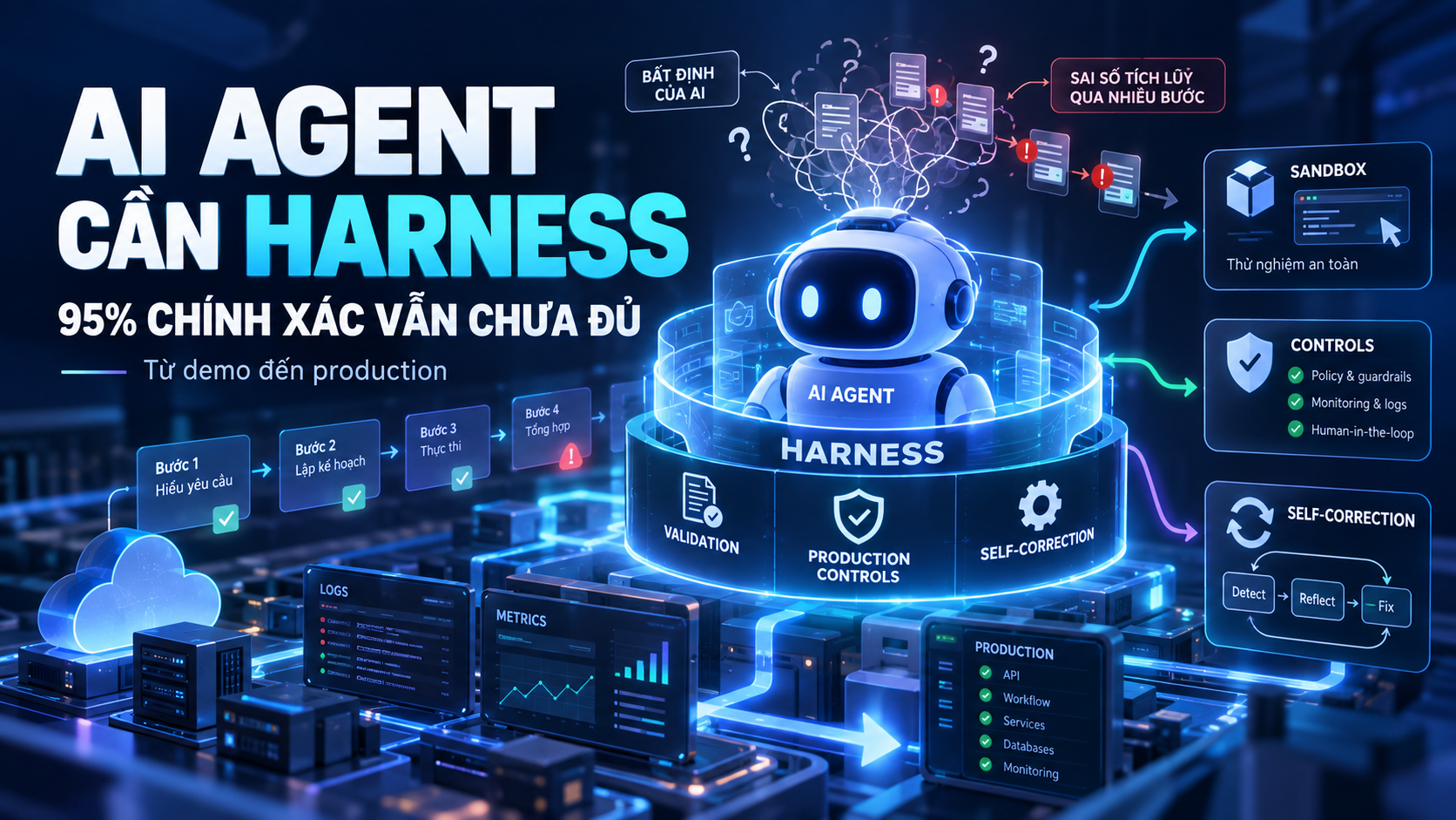 95% Chính Xác Vẫn Chưa Đủ: Vì Sao AI Agent Cần Harness Trước Khi Bước Vào Production